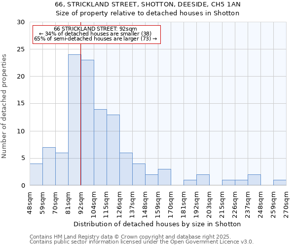 66, STRICKLAND STREET, SHOTTON, DEESIDE, CH5 1AN: Size of property relative to detached houses houses in Shotton