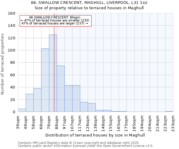66, SWALLOW CRESCENT, MAGHULL, LIVERPOOL, L31 1LU: Size of property relative to terraced houses houses in Maghull