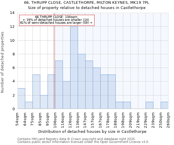 66, THRUPP CLOSE, CASTLETHORPE, MILTON KEYNES, MK19 7PL: Size of property relative to detached houses houses in Castlethorpe