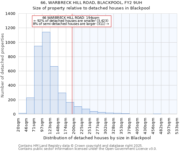 66, WARBRECK HILL ROAD, BLACKPOOL, FY2 9UH: Size of property relative to detached houses houses in Blackpool
