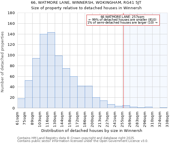 66, WATMORE LANE, WINNERSH, WOKINGHAM, RG41 5JT: Size of property relative to detached houses houses in Winnersh