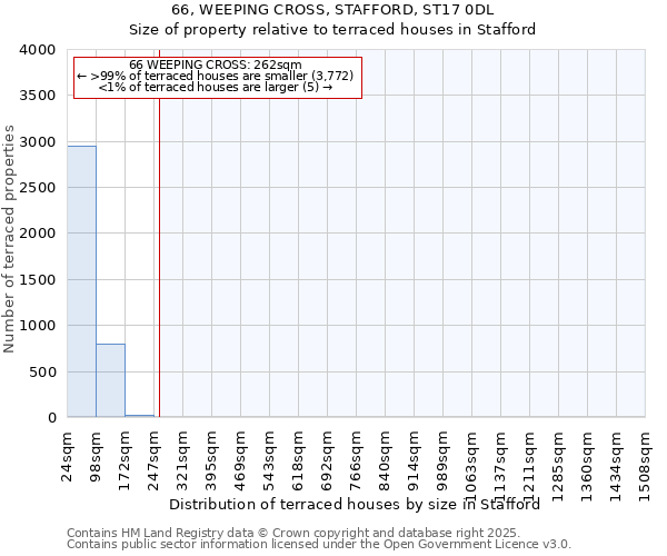 66, WEEPING CROSS, STAFFORD, ST17 0DL: Size of property relative to terraced houses houses in Stafford