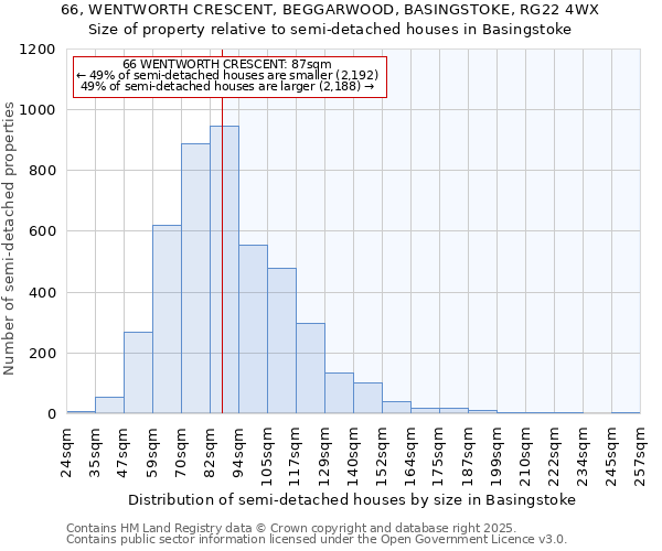 66, WENTWORTH CRESCENT, BEGGARWOOD, BASINGSTOKE, RG22 4WX: Size of property relative to semi-detached houses houses in Basingstoke