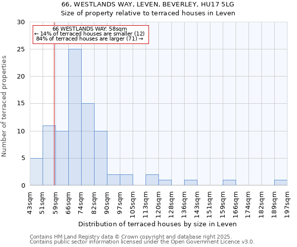 66, WESTLANDS WAY, LEVEN, BEVERLEY, HU17 5LG: Size of property relative to terraced houses houses in Leven