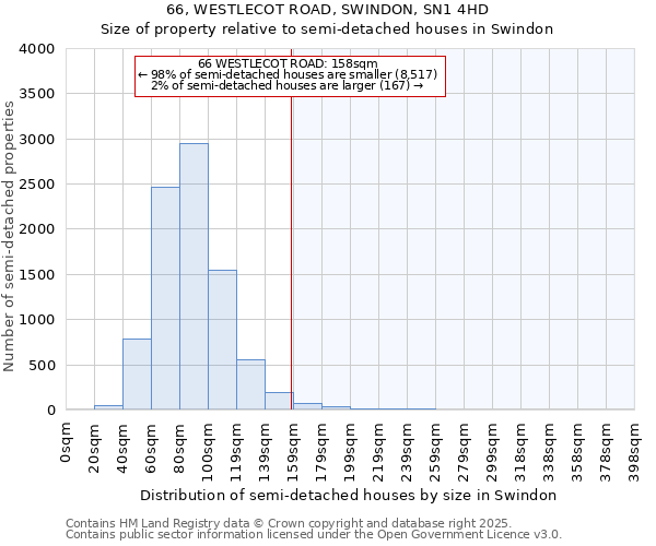 66, WESTLECOT ROAD, SWINDON, SN1 4HD: Size of property relative to semi-detached houses houses in Swindon