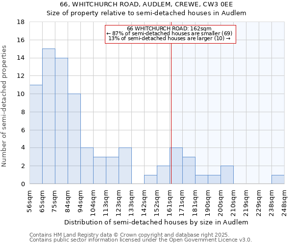 66, WHITCHURCH ROAD, AUDLEM, CREWE, CW3 0EE: Size of property relative to semi-detached houses houses in Audlem