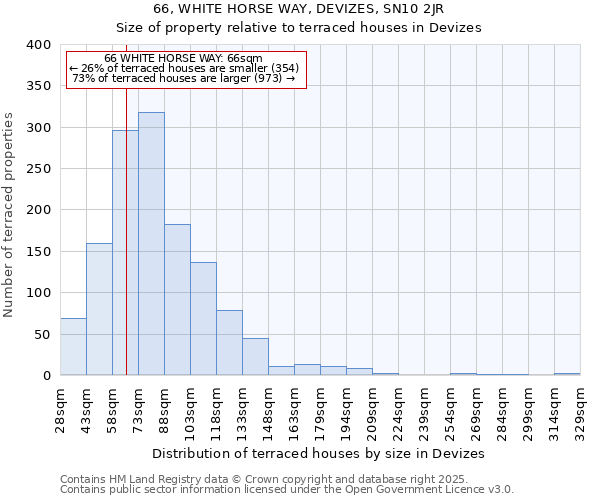 66, WHITE HORSE WAY, DEVIZES, SN10 2JR: Size of property relative to terraced houses houses in Devizes