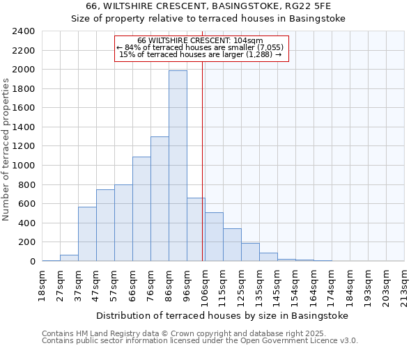 66, WILTSHIRE CRESCENT, BASINGSTOKE, RG22 5FE: Size of property relative to terraced houses houses in Basingstoke