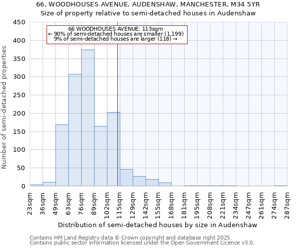 66, WOODHOUSES AVENUE, AUDENSHAW, MANCHESTER, M34 5YR: Size of property relative to semi-detached houses houses in Audenshaw