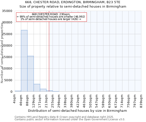 668, CHESTER ROAD, ERDINGTON, BIRMINGHAM, B23 5TE: Size of property relative to semi-detached houses houses in Birmingham