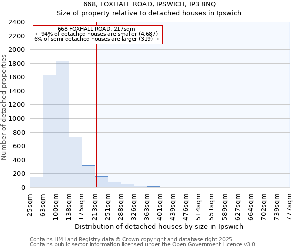 668, FOXHALL ROAD, IPSWICH, IP3 8NQ: Size of property relative to detached houses houses in Ipswich