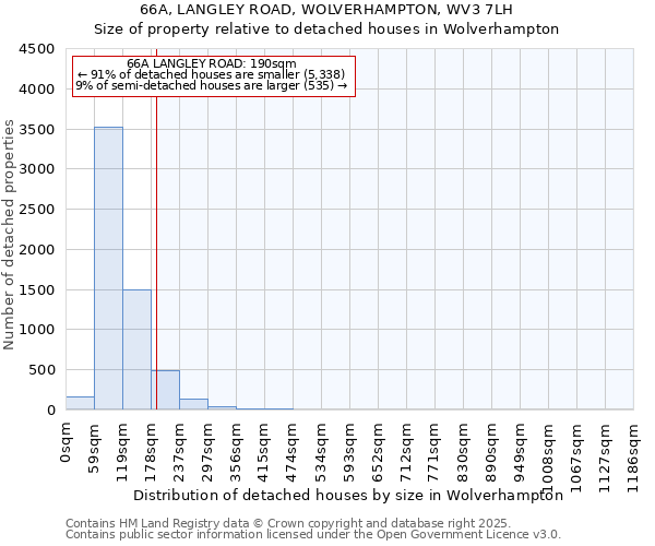 66A, LANGLEY ROAD, WOLVERHAMPTON, WV3 7LH: Size of property relative to detached houses houses in Wolverhampton