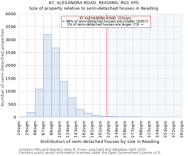 67, ALEXANDRA ROAD, READING, RG1 5PS: Size of property relative to semi-detached houses houses in Reading