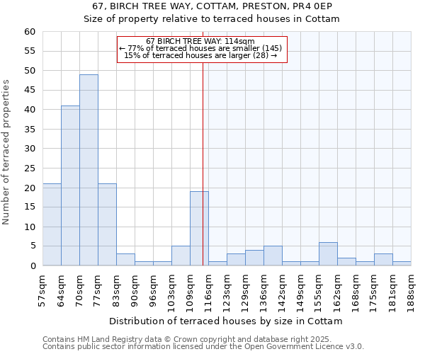 67, BIRCH TREE WAY, COTTAM, PRESTON, PR4 0EP: Size of property relative to terraced houses houses in Cottam