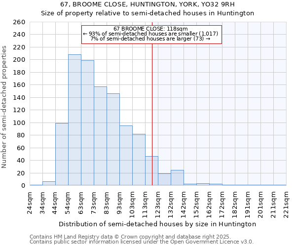 67, BROOME CLOSE, HUNTINGTON, YORK, YO32 9RH: Size of property relative to semi-detached houses houses in Huntington