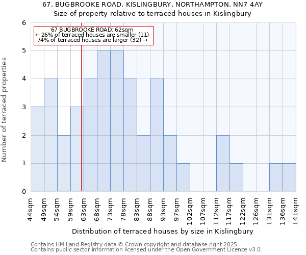 67, BUGBROOKE ROAD, KISLINGBURY, NORTHAMPTON, NN7 4AY: Size of property relative to terraced houses houses in Kislingbury
