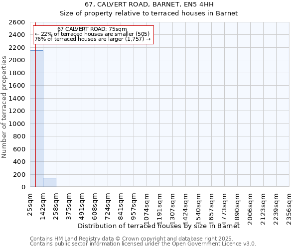67, CALVERT ROAD, BARNET, EN5 4HH: Size of property relative to terraced houses houses in Barnet