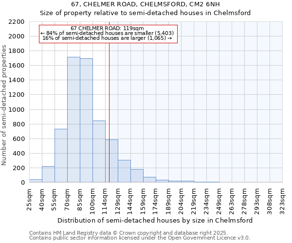 67, CHELMER ROAD, CHELMSFORD, CM2 6NH: Size of property relative to semi-detached houses houses in Chelmsford