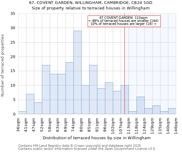 67, COVENT GARDEN, WILLINGHAM, CAMBRIDGE, CB24 5GD: Size of property relative to terraced houses houses in Willingham