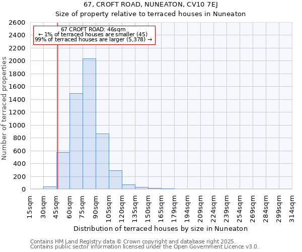 67, CROFT ROAD, NUNEATON, CV10 7EJ: Size of property relative to terraced houses houses in Nuneaton