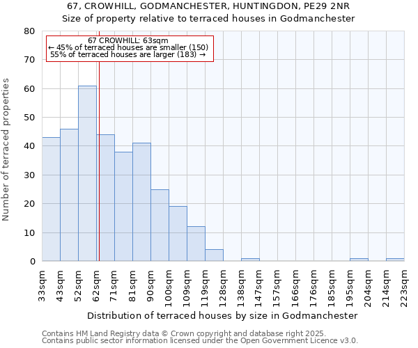 67, CROWHILL, GODMANCHESTER, HUNTINGDON, PE29 2NR: Size of property relative to terraced houses houses in Godmanchester