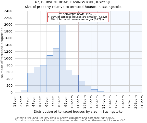 67, DERWENT ROAD, BASINGSTOKE, RG22 5JE: Size of property relative to terraced houses houses in Basingstoke