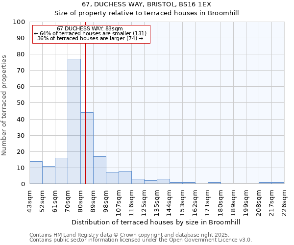 67, DUCHESS WAY, BRISTOL, BS16 1EX: Size of property relative to terraced houses houses in Broomhill