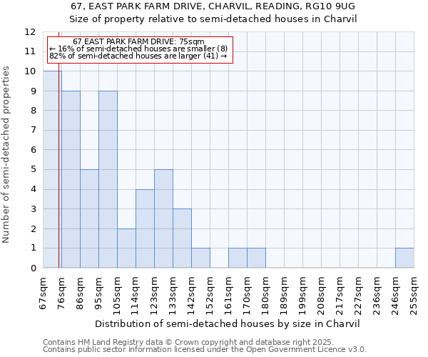67, EAST PARK FARM DRIVE, CHARVIL, READING, RG10 9UG: Size of property relative to semi-detached houses houses in Charvil