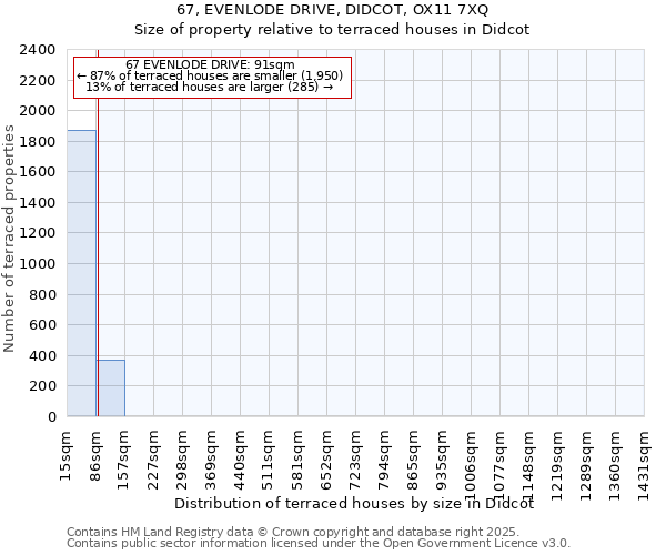 67, EVENLODE DRIVE, DIDCOT, OX11 7XQ: Size of property relative to terraced houses houses in Didcot