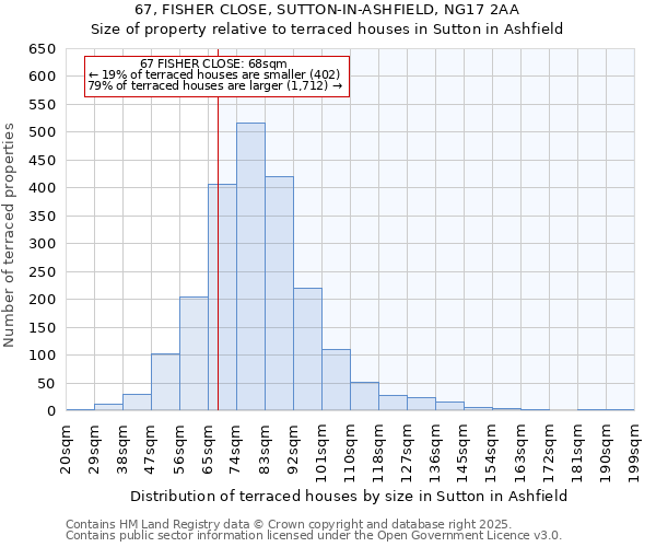 67, FISHER CLOSE, SUTTON-IN-ASHFIELD, NG17 2AA: Size of property relative to terraced houses houses in Sutton in Ashfield