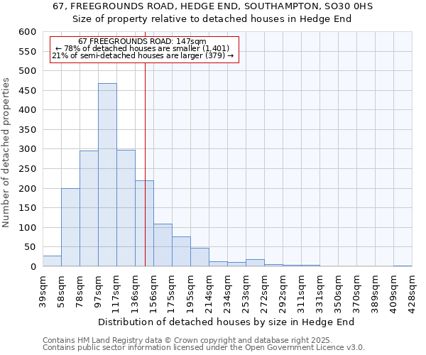 67, FREEGROUNDS ROAD, HEDGE END, SOUTHAMPTON, SO30 0HS: Size of property relative to detached houses houses in Hedge End