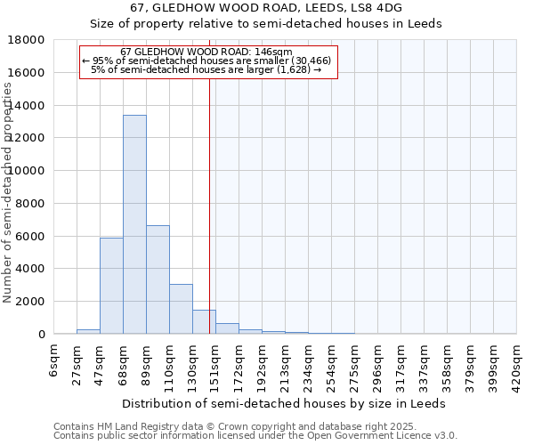 67, GLEDHOW WOOD ROAD, LEEDS, LS8 4DG: Size of property relative to semi-detached houses houses in Leeds