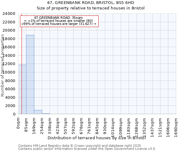 67, GREENBANK ROAD, BRISTOL, BS5 6HD: Size of property relative to terraced houses houses in Bristol