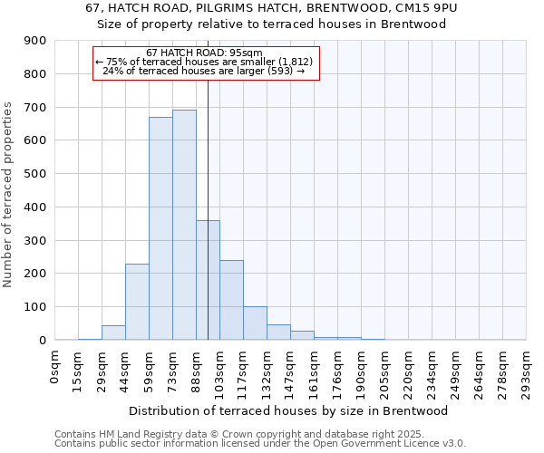 67, HATCH ROAD, PILGRIMS HATCH, BRENTWOOD, CM15 9PU: Size of property relative to terraced houses houses in Brentwood