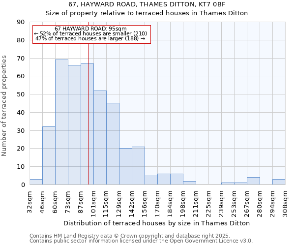 67, HAYWARD ROAD, THAMES DITTON, KT7 0BF: Size of property relative to terraced houses houses in Thames Ditton