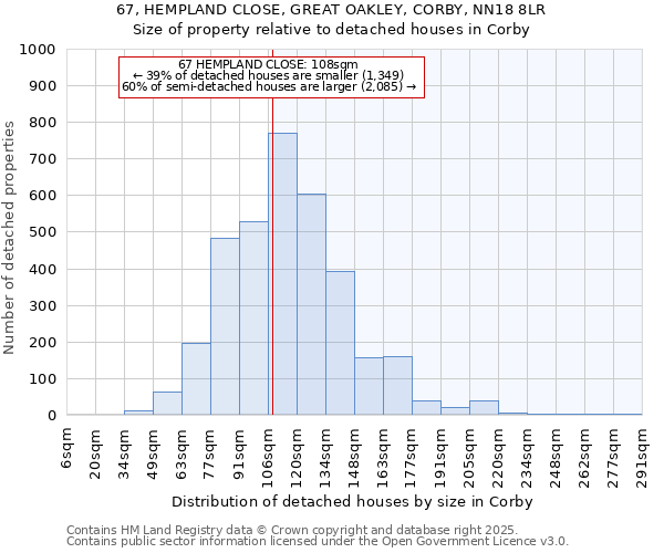 67, HEMPLAND CLOSE, GREAT OAKLEY, CORBY, NN18 8LR: Size of property relative to detached houses houses in Corby