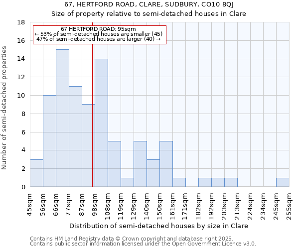 67, HERTFORD ROAD, CLARE, SUDBURY, CO10 8QJ: Size of property relative to semi-detached houses houses in Clare