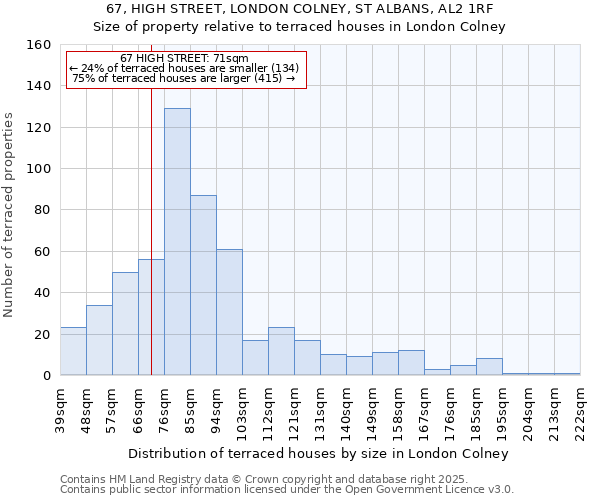 67, HIGH STREET, LONDON COLNEY, ST ALBANS, AL2 1RF: Size of property relative to terraced houses houses in London Colney