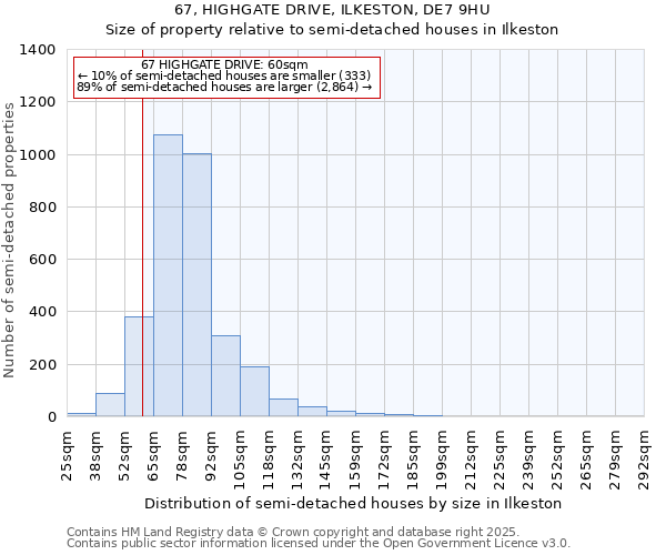 67, HIGHGATE DRIVE, ILKESTON, DE7 9HU: Size of property relative to semi-detached houses houses in Ilkeston