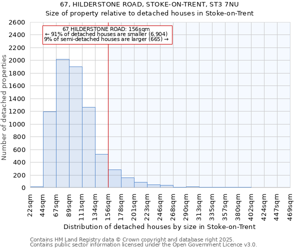 67, HILDERSTONE ROAD, STOKE-ON-TRENT, ST3 7NU: Size of property relative to detached houses houses in Stoke-on-Trent