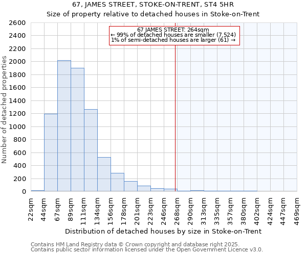 67, JAMES STREET, STOKE-ON-TRENT, ST4 5HR: Size of property relative to detached houses houses in Stoke-on-Trent