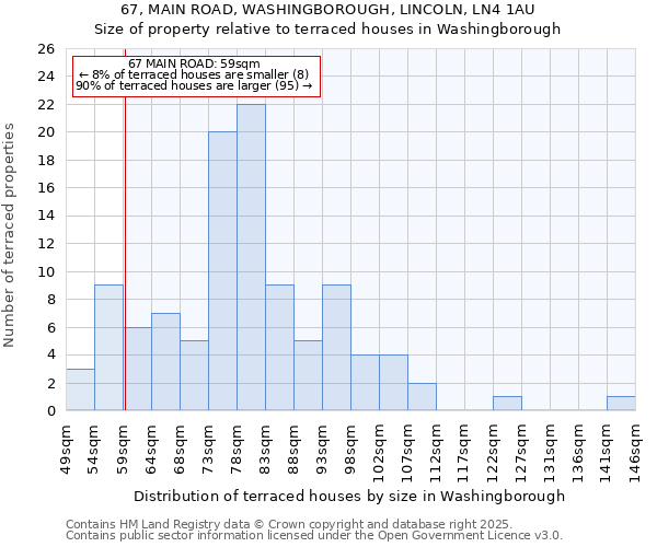 67, MAIN ROAD, WASHINGBOROUGH, LINCOLN, LN4 1AU: Size of property relative to terraced houses houses in Washingborough
