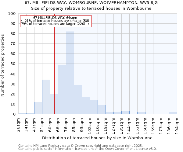 67, MILLFIELDS WAY, WOMBOURNE, WOLVERHAMPTON, WV5 8JG: Size of property relative to terraced houses houses in Wombourne