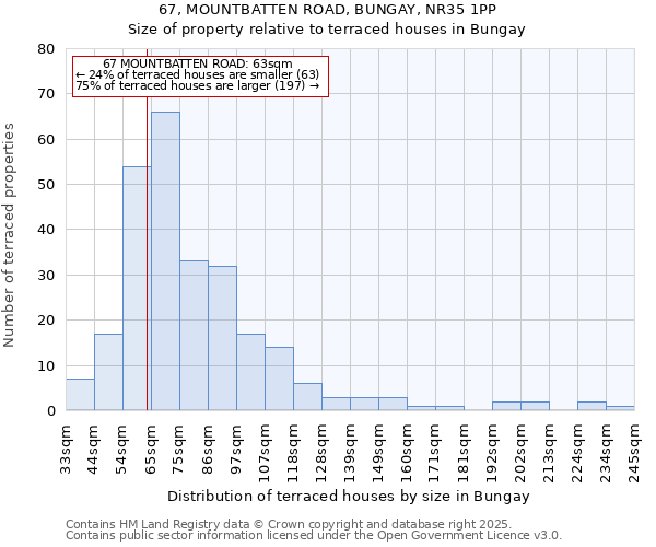 67, MOUNTBATTEN ROAD, BUNGAY, NR35 1PP: Size of property relative to terraced houses houses in Bungay