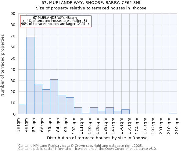 67, MURLANDE WAY, RHOOSE, BARRY, CF62 3HL: Size of property relative to terraced houses houses in Rhoose