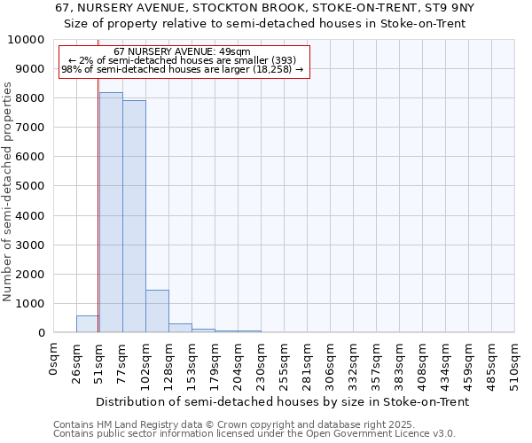 67, NURSERY AVENUE, STOCKTON BROOK, STOKE-ON-TRENT, ST9 9NY: Size of property relative to semi-detached houses houses in Stoke-on-Trent