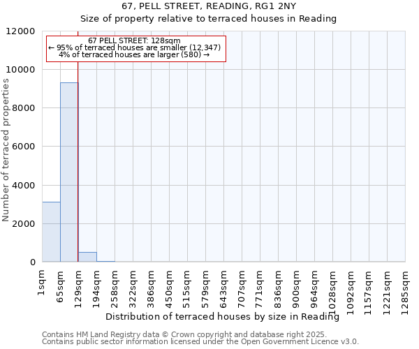 67, PELL STREET, READING, RG1 2NY: Size of property relative to terraced houses houses in Reading
