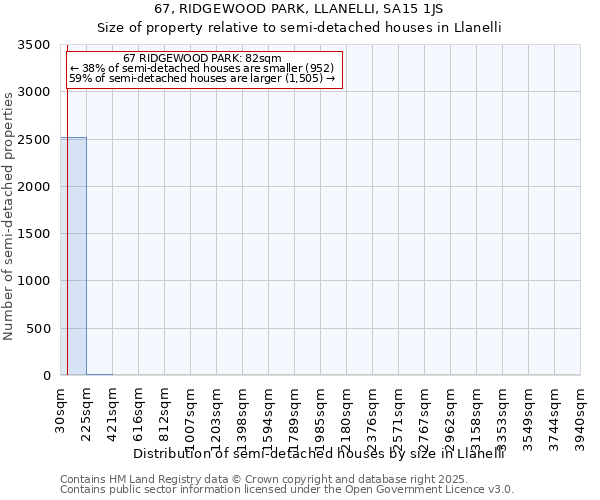 67, RIDGEWOOD PARK, LLANELLI, SA15 1JS: Size of property relative to semi-detached houses houses in Llanelli