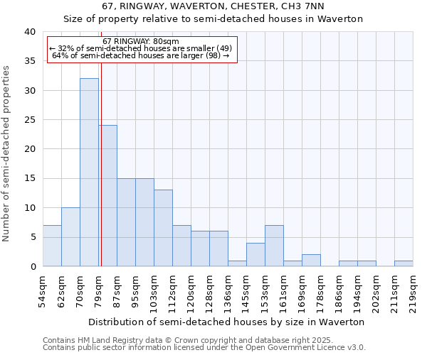 67, RINGWAY, WAVERTON, CHESTER, CH3 7NN: Size of property relative to semi-detached houses houses in Waverton