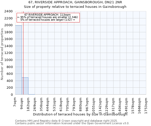 67, RIVERSIDE APPROACH, GAINSBOROUGH, DN21 2NR: Size of property relative to terraced houses houses in Gainsborough